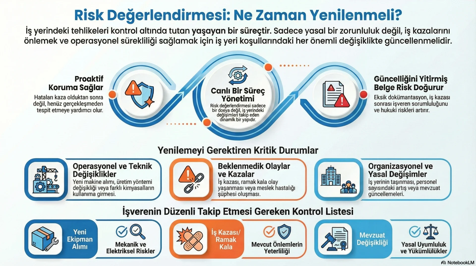 Risk değerlendirmesi, iş yerinde mevcut tehlikelerin belirlenmesi, bu tehlikelerden doğabilecek risklerin analiz edilmesi ve gerekli önlemlerin planlanması için temel İSG süreçlerinden biridir. Ancak birçok işletmede risk değerlendirmesi yalnızca bir kez hazırlanıp dosyada bekletilen bir belge gibi ele alınır. Oysa iş yeri koşulları değiştikçe, risk değerlendirmesi de güncellenmeli ve fiili duruma uygun hale getirilmelidir.
